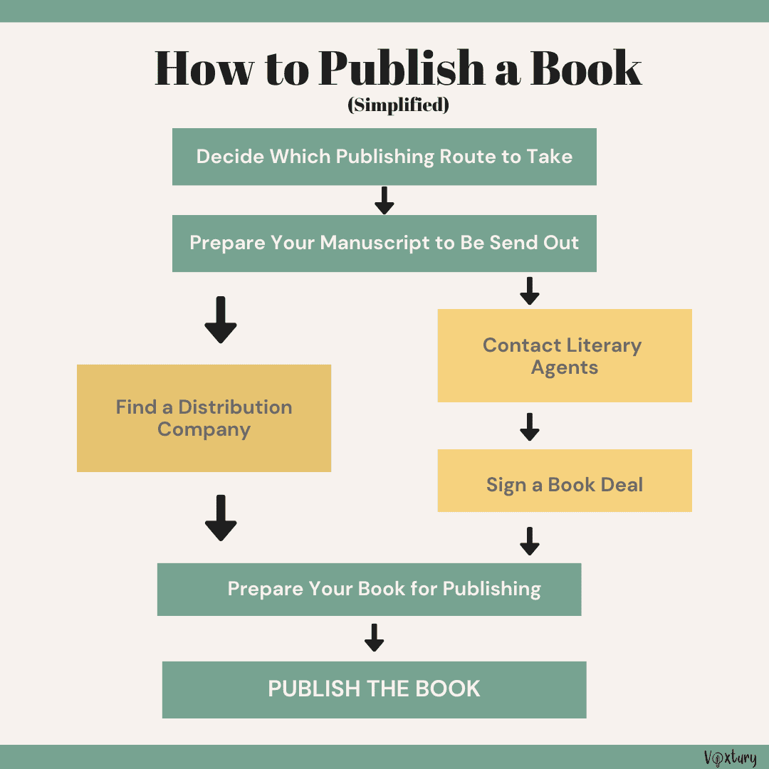 Steps to Publishing a Book - An Overview