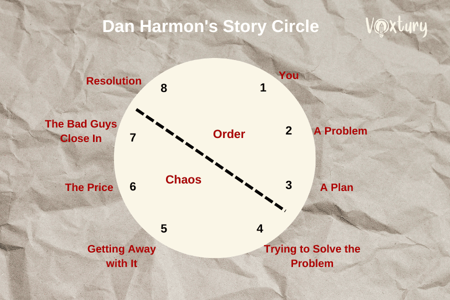 Dan Harmon's Story Circle