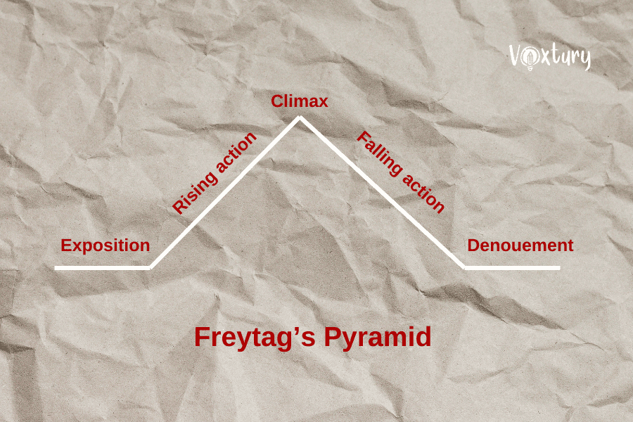 Freytag’s Pyramid Story Structure