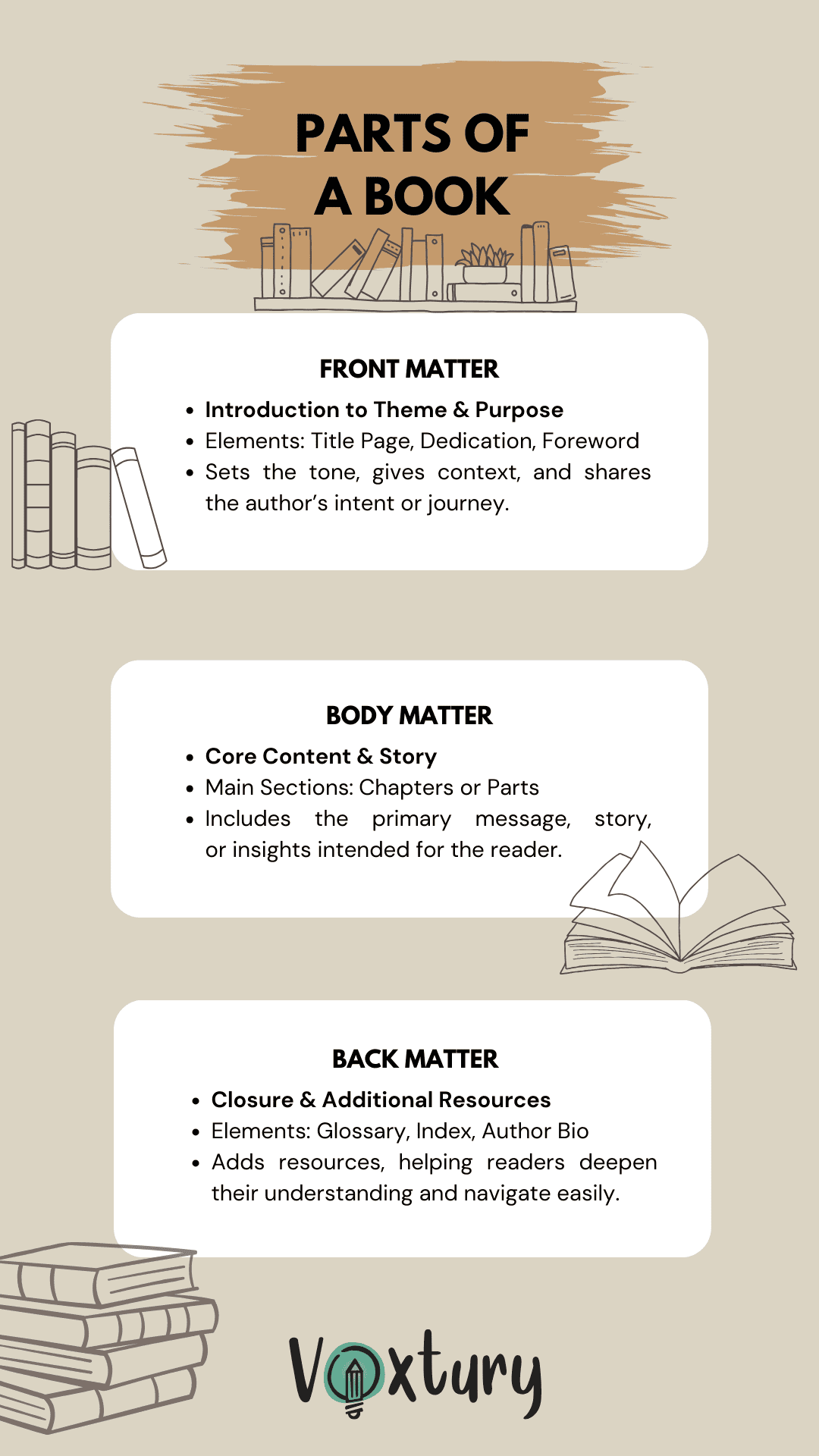 Parts of a book - infographic