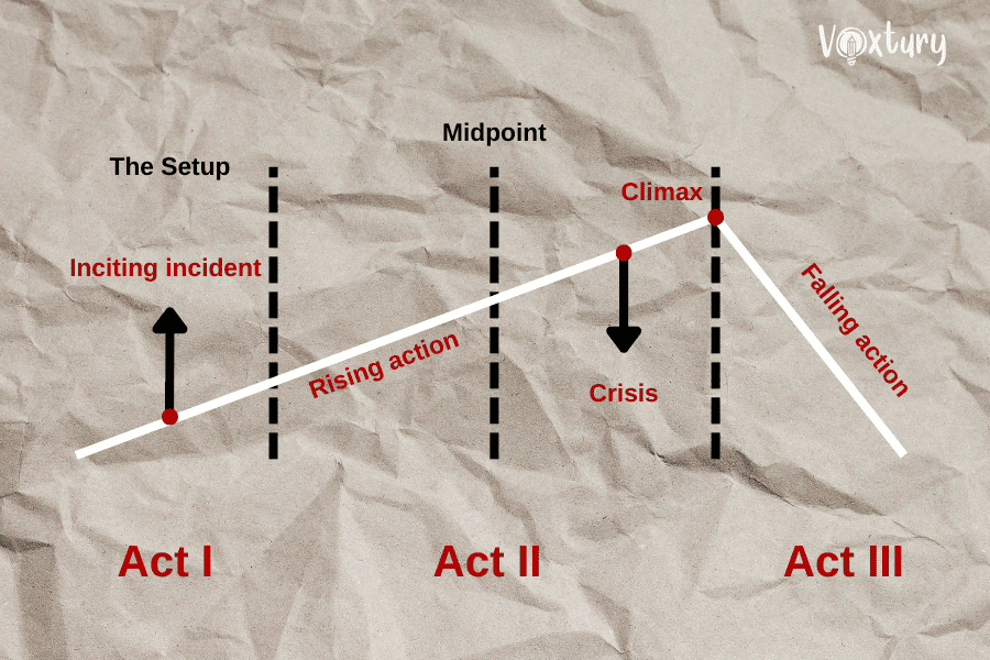 Three-Act Story Structure Diagram