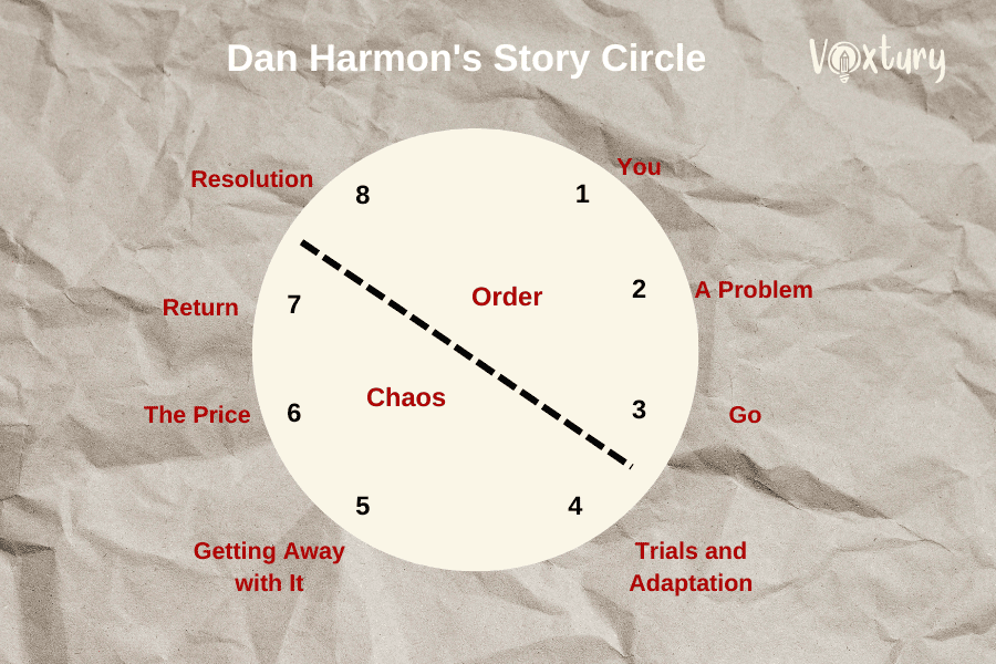 A diagram illustrating the Dan Harmon Story Circle with its eight stages of storytelling