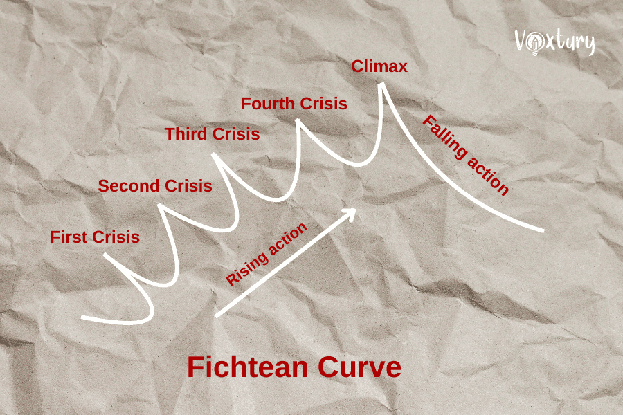 A diagram explaining the Fichtean Curve