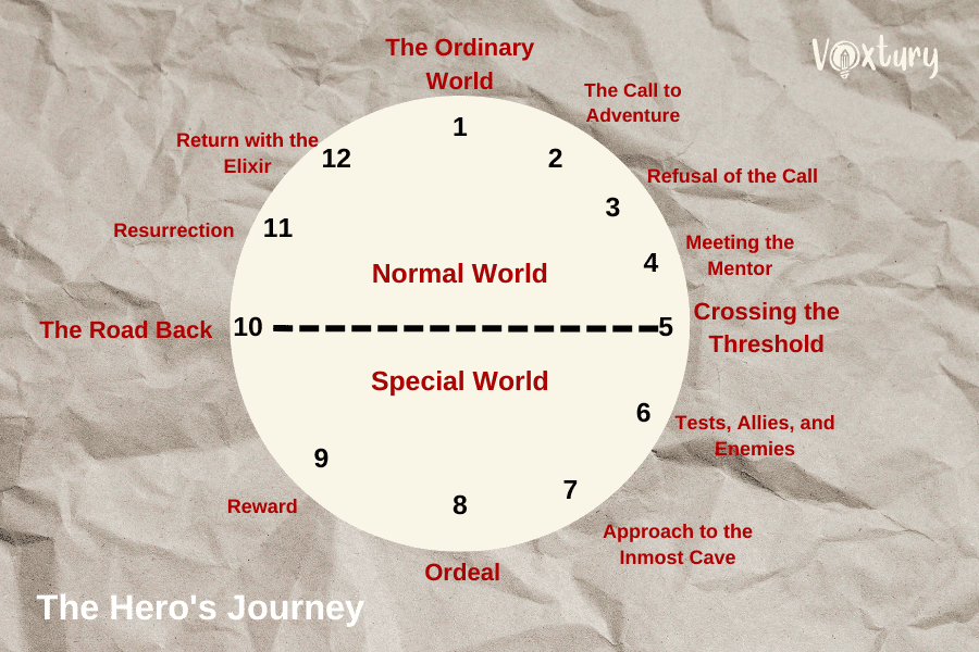 A diagram illustrating the 12 steps of the Hero’s Journey: departure, initiation, and return stages