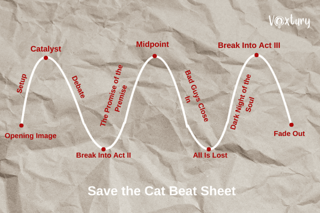 Graphic showing the Save the Cat beat sheet structure