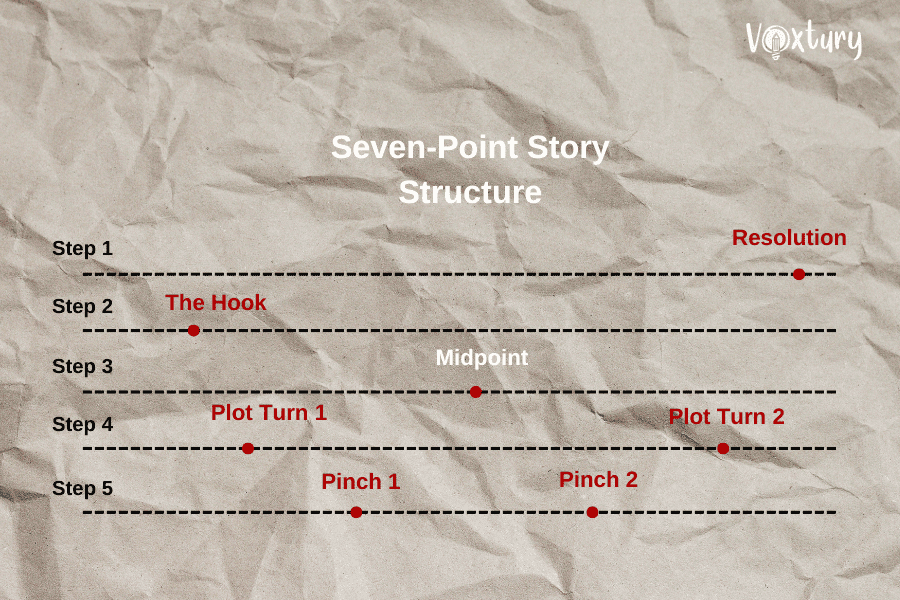 Graphic representing the 7-act story structure