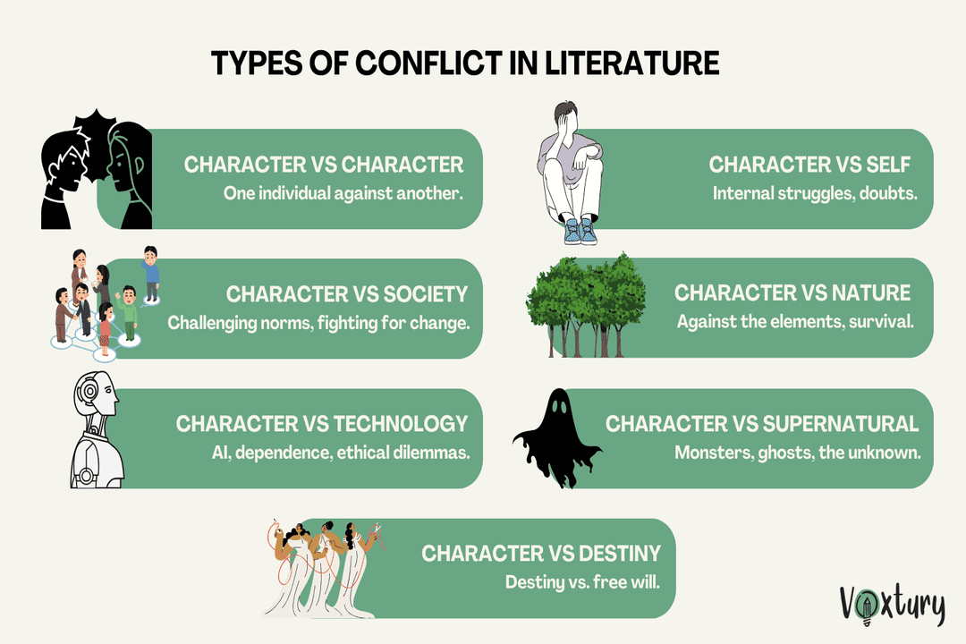 Graphic representing different types of conflict in literature