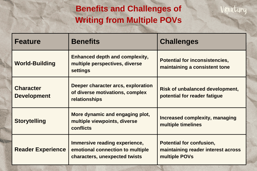 Infographic showing the benefits and challenges of writing from multiple POVs